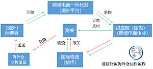 递接物流海外仓运作流程图 递接物流海外仓运作流程图